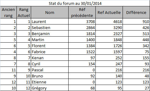 stat du forum au 30 01 2014.jpg